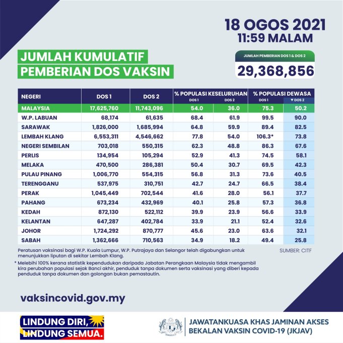 Total Vaksin Covid-19 Malaysia