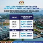 MOF – RM17.5 Bilion demi Kesejahteraan Rakyat Sabah